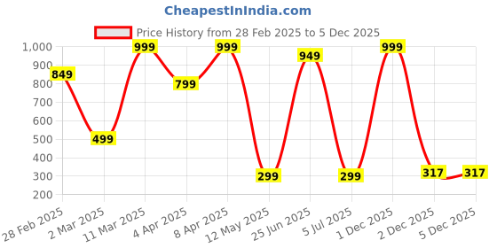 myntra.com kazare Set Of 2 Beaded Floral Earrings kazare Price History Graph from 28 Feb 2025 to 4 Dec 2025