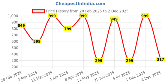 myntra.com kazare Set Of 2 Beaded Floral Earrings kazare Price History Graph from 28 Feb 2025 to 2 Dec 2025
