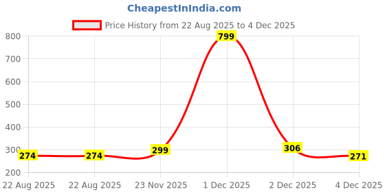 myntra.com kazare Set Of 2 Rhodium-Plated Stone Studded Couple Finger Rings kazare Price History Graph from 22 Aug 2025 to 4 Dec 2025