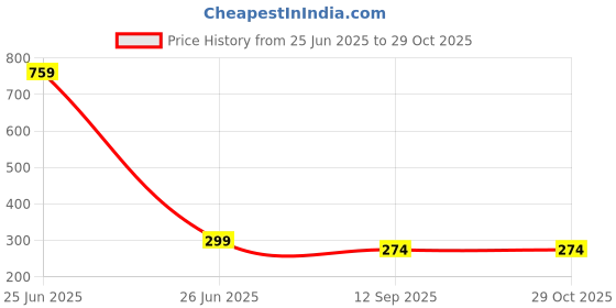myntra.com kazare Set Of 2 Rhodium-Plated Stone Studded Couple Finger Rings kazare Price History Graph from 25 Jun 2025 to 29 Oct 2025