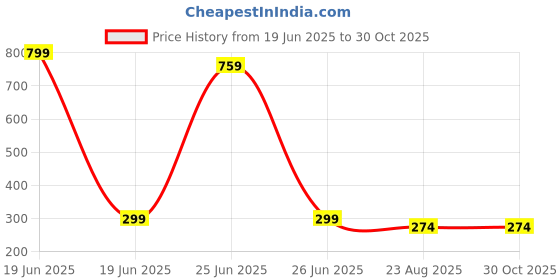 myntra.com kazare Set Of 2 Rhodium-Plated Stone Studded Couple Finger Rings kazare Price History Graph from 19 Jun 2025 to 28 Oct 2025