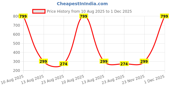 myntra.com kazare Set Of 2 Rhodium-Plated Stone Studded Couple Finger Rings kazare Price History Graph from 10 Aug 2025 to 1 Dec 2025