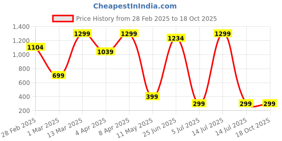 myntra.com kazare Set Of 2 Stone-Studded Earrings kazare Price History Graph from 28 Feb 2025 to 18 Oct 2025