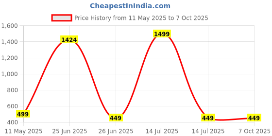 myntra.com kazare Set Of 4 Rhodium-Plated Artificial Beaded Contemporary Studs kazare Price History Graph from 11 May 2025 to 7 Oct 2025