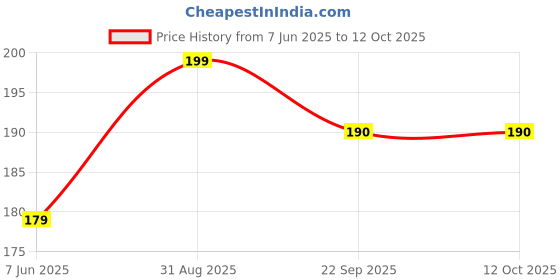 myntra.com KAZARMAA 2-in-1 Manual Facial Cleansing Brush kazarmaa Price History Graph from 7 Jun 2025 to 11 Oct 2025