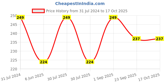 myntra.com KAZARMAA Brown Natural Neem Wood Tail Handle Comb kazarmaa Price History Graph from 31 Jul 2024 to 17 Oct 2025