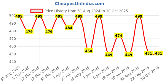 myntra.com KAZARMAA Exfoliating & Relaxing Vanilla & Lavender Body Polisher Scrub With Spoon 200 g kazarmaa Price History Graph from 31 Aug 2024 to 9 Oct 2025
