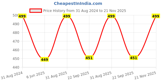 myntra.com KAZARMAA Exfoliating and Relaxing Vanilla & Lavender Body Polisher with Wooden Spoon-200g kazarmaa Price History Graph from 31 Aug 2024 to 21 Nov 2025