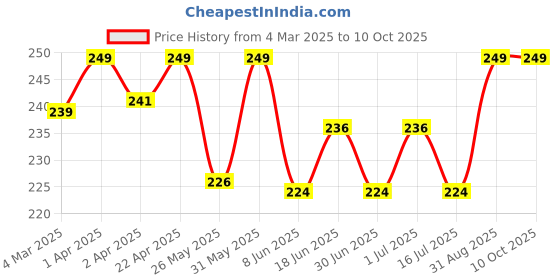 myntra.com KAZARMAA Foundation Brush With Case - Black kazarmaa Price History Graph from 4 Mar 2025 to 8 Oct 2025