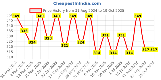 myntra.com KAZARMAA Heal & Repair Lemon Foot Cream with Shea Butter - with Spoon - 100 g kazarmaa Price History Graph from 31 Aug 2024 to 18 Oct 2025
