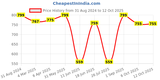 myntra.com KAZARMAA Jade Roller Face Massager kazarmaa Price History Graph from 31 Aug 2024 to 12 Oct 2025