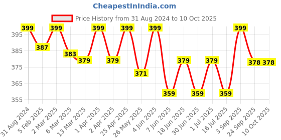 myntra.com KAZARMAA Jade Roller Face Massager for Reducing Puffiness & Wrinkles - White kazarmaa Price History Graph from 31 Aug 2024 to 10 Oct 2025