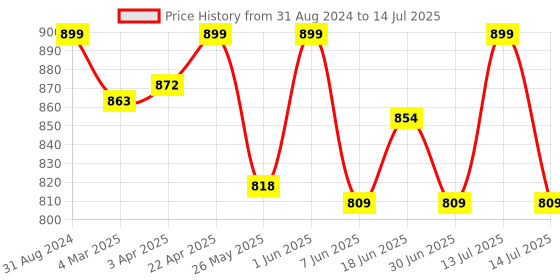 myntra.com KAZARMAA Lavender Bath & Body Gift Box kazarmaa Price History Graph from 31 Aug 2024 to 14 Jul 2025