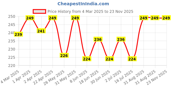 myntra.com KAZARMAA Mushroom Head Beauty Blender Soft Powder Puff For Makeup kazarmaa Price History Graph from 4 Mar 2025 to 22 Nov 2025