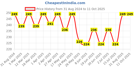 myntra.com KAZARMAA Natural Aloevera gel with Cucumber & Watermelon Extract Serum kazarmaa Price History Graph from 31 Aug 2024 to 11 Oct 2025