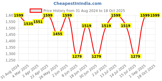 myntra.com KAZARMAA Purple Set of 7 Lavender Gift Set kazarmaa Price History Graph from 31 Aug 2024 to 18 Oct 2025