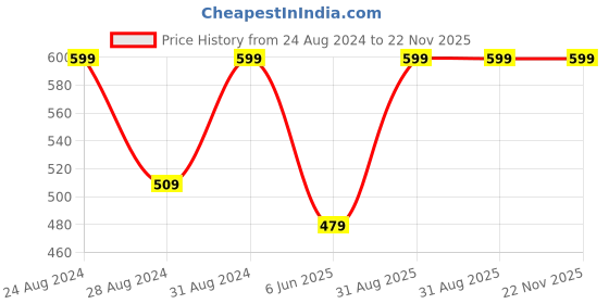 myntra.com KAZARMAA Set Of 2 Almond & Coconut Massage Oil with Body Lotion - 100ml Each kazarmaa Price History Graph from 24 Aug 2024 to 22 Nov 2025