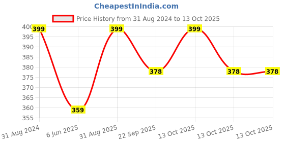 myntra.com KAZARMAA Set of 2 Natural neem wood comb kazarmaa Price History Graph from 31 Aug 2024 to 13 Oct 2025