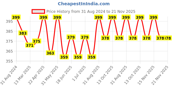 myntra.com KAZARMAA Set of 2 Natural neem wood comb kazarmaa Price History Graph from 31 Aug 2024 to 21 Nov 2025