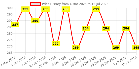 myntra.com KAZARMAA Set Of 4 Assorted Ultra Soft Blender Makeup Sponge With Case kazarmaa Price History Graph from 4 Mar 2025 to 15 Jul 2025