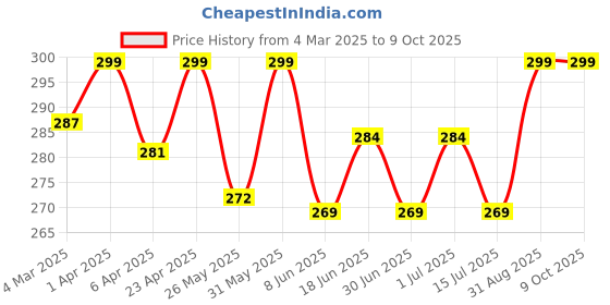 myntra.com KAZARMAA Set Of 4 Triangle Powder Puff For Makeup kazarmaa Price History Graph from 4 Mar 2025 to 9 Oct 2025