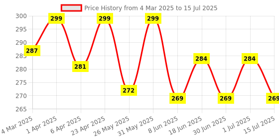 myntra.com KAZARMAA Set Of 4 Ultra Soft Blender Makeup Sponge With Case kazarmaa Price History Graph from 4 Mar 2025 to 15 Jul 2025
