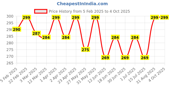 myntra.com KAZARMAA Set Of 5 Makeup Brushes With Mirror kazarmaa Price History Graph from 5 Feb 2025 to 4 Oct 2025