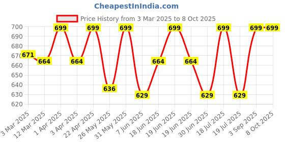 myntra.com KAZARMAA Set Of 7 Makeup Brushes With Storage Bag kazarmaa Price History Graph from 3 Mar 2025 to 8 Oct 2025