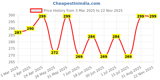 myntra.com KAZARMAA Set Of 8 Makeup Brush Set - Blue kazarmaa Price History Graph from 3 Mar 2025 to 22 Nov 2025