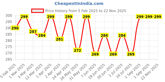 myntra.com KAZARMAA Set Of 8 Makeup Brush With Leather Pouch- Blue kazarmaa Price History Graph from 5 Feb 2025 to 22 Nov 2025