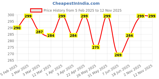myntra.com KAZARMAA Set Of 8 Makeup Brush With Leather Pouch - Pink kazarmaa Price History Graph from 5 Feb 2025 to 11 Nov 2025