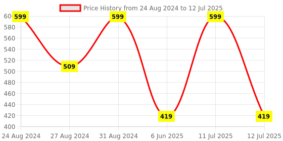 myntra.com KAZARMAA Set of Black Raspberry + Almond & Coconut Moisturizing Body Lotion - 100ml Each kazarmaa Price History Graph from 24 Aug 2024 to 12 Jul 2025