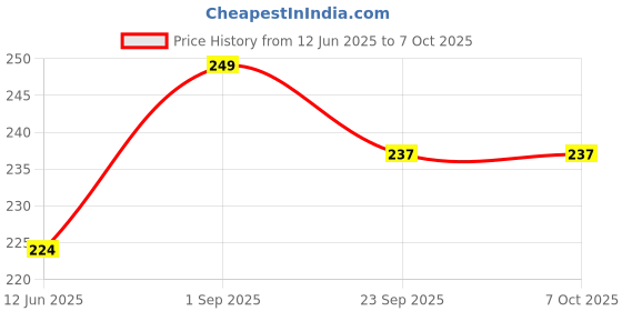 myntra.com KAZARMAA Soft Nylon Mesh Bath Brush With Long Handle - Blue kazarmaa Price History Graph from 12 Jun 2025 to 7 Oct 2025