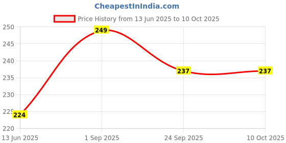 myntra.com KAZARMAA Soft Nylon Mesh Bath Brush With Long Handle - Orange kazarmaa Price History Graph from 13 Jun 2025 to 9 Oct 2025