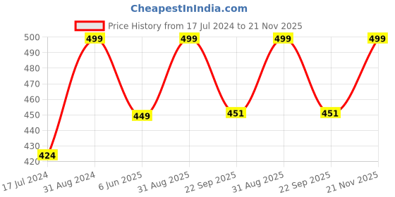 myntra.com KAZARMAA Tan Removal & Skin Lightening Body Polisher Scrub With Spoon kazarmaa Price History Graph from 17 Jul 2024 to 21 Nov 2025