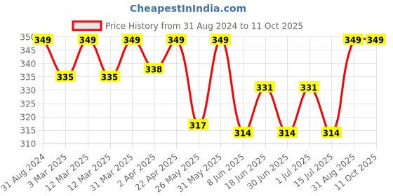 myntra.com KAZARMAA Tea tree & Lemon Anti Bacterial Foot Scrub With Spoon 100G kazarmaa Price History Graph from 31 Aug 2024 to 10 Oct 2025
