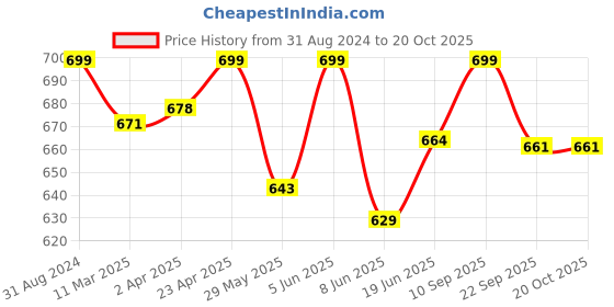 myntra.com KAZARMAA Unisex Adults Blue Ice Roller For De-Puffing & Face Toning Massage kazarmaa Price History Graph from 31 Aug 2024 to 19 Oct 2025