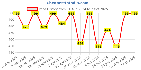 myntra.com KAZARMAA Vanilla & Lavender Body Butter With Shea & Cocoa Butter 200g kazarmaa Price History Graph from 31 Aug 2024 to 7 Oct 2025