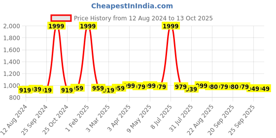 myntra.com KazarMax Boys Black & White Printed Clogs kazarmax Price History Graph from 12 Aug 2024 to 13 Oct 2025