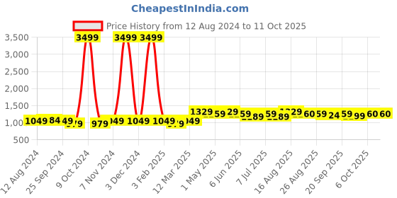 myntra.com KazarMax Boys Colourblocked Memory Foam Sneakers kazarmax Price History Graph from 12 Aug 2024 to 10 Oct 2025
