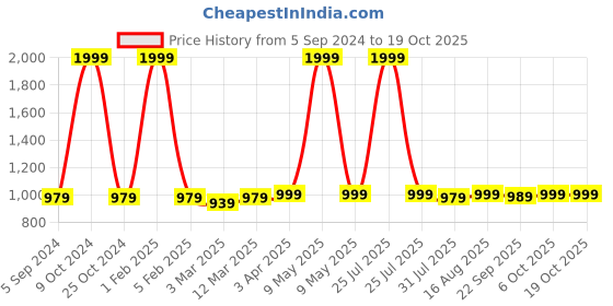 myntra.com KazarMax Boys Dino Printed Slip-On Sneakers kazarmax Price History Graph from 5 Sep 2024 to 18 Oct 2025