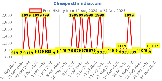 myntra.com KazarMax Boys Navy Blue & White Clogs kazarmax Price History Graph from 12 Aug 2024 to 23 Nov 2025