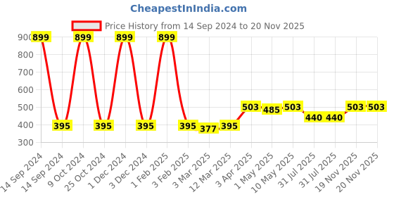 myntra.com KazarMax Boys Pack Of 3 Patterned Ankle-Length Socks kazarmax Price History Graph from 14 Sep 2024 to 20 Nov 2025