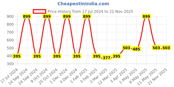 myntra.com KazarMax Boys Pack Of 3 Patterned Ankle-Length Socks kazarmax Price History Graph from 17 Jul 2024 to 20 Nov 2025