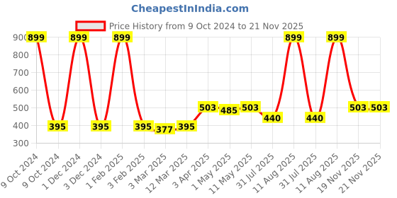 myntra.com KazarMax Boys Pack Of 3 Self-Designed Ankle-Length Socks kazarmax Price History Graph from 9 Oct 2024 to 20 Nov 2025