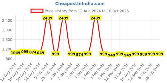 myntra.com KazarMax Boys Self Design Waterproof Slip-On kazarmax Price History Graph from 12 Aug 2024 to 17 Oct 2025