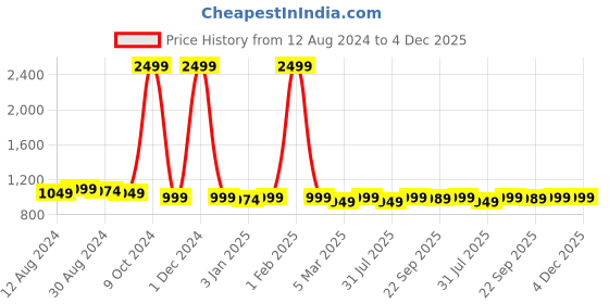 myntra.com KazarMax Boys Self Design Waterproof Slip-On kazarmax Price History Graph from 12 Aug 2024 to 4 Dec 2025