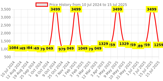 myntra.com KazarMax Boys Textured Memory Foam Sneakers kazarmax Price History Graph from 10 Jul 2024 to 15 Jul 2025