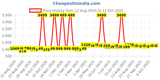 myntra.com KazarMax Boys XXIV Colourblocked Memory Foam Insole Contrast Sole Sneakers kazarmax Price History Graph from 12 Aug 2024 to 11 Oct 2025