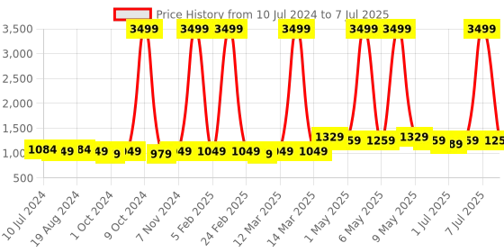 myntra.com KazarMax Boys XXIV Doom Graffiti Printed Memory Foam Basics Sneakers kazarmax Price History Graph from 10 Jul 2024 to 7 Jul 2025